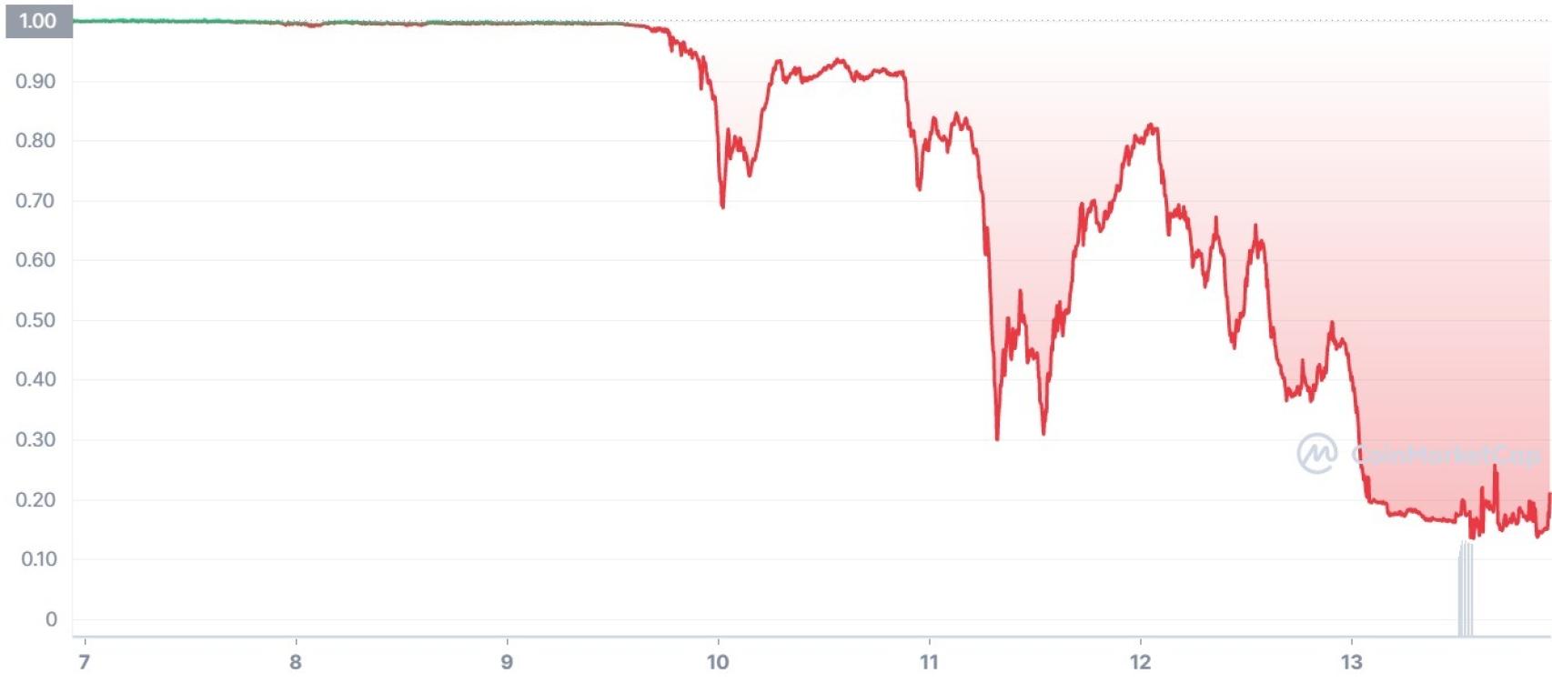Evolución de UST a siete días.