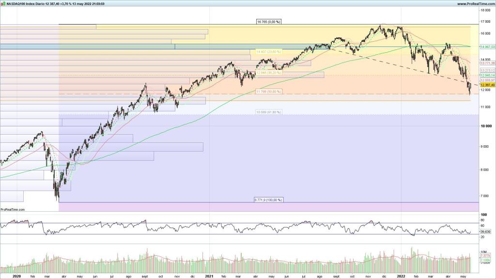 Evolución del Nasdaq 100 desde el año 2020