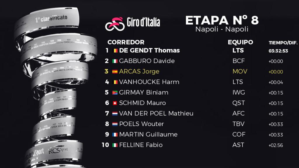 Clasificación de la etapa 8 del Giro de Italia 2022