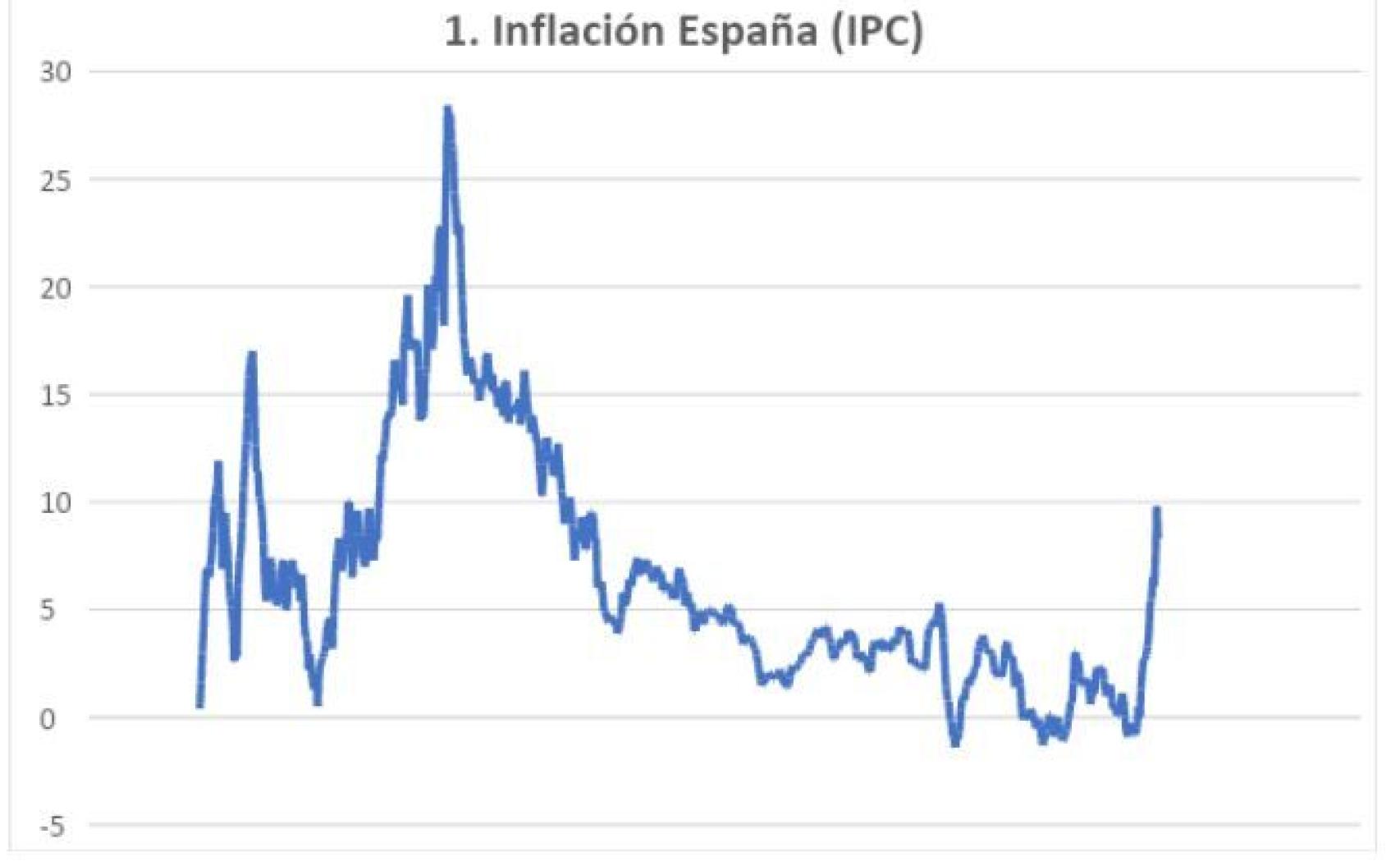 Fuente: INE
