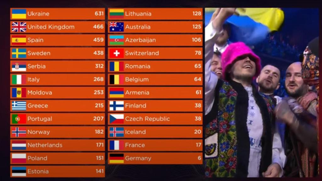 España casi dobló en puntos a Italia en la clasificación final