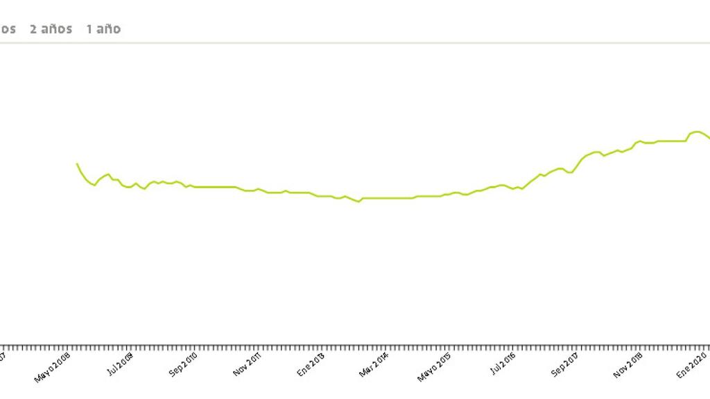 Serie histórica de la evolución del precio del alquiler.