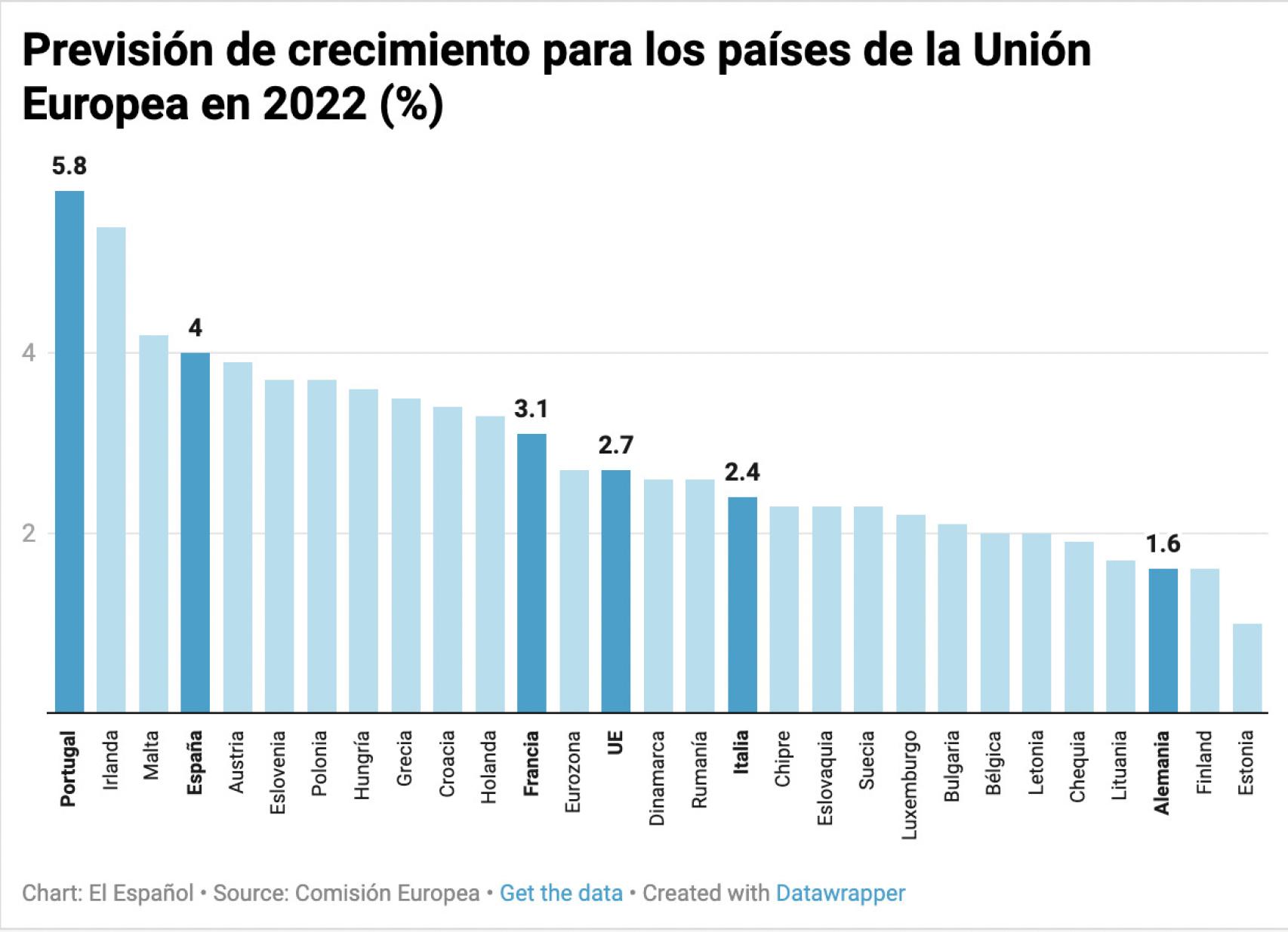 Previsión de crecimiento para los países de la UE en 2022