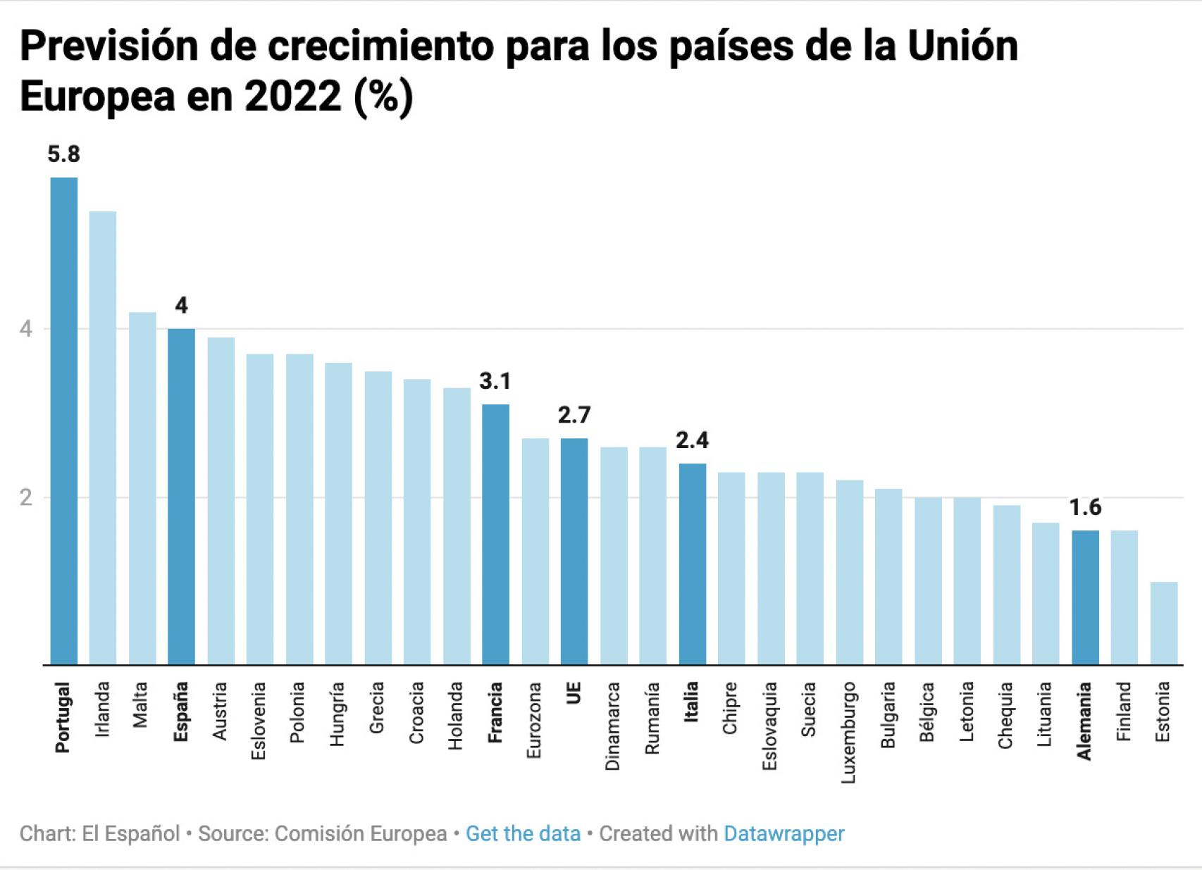 Previsión de crecimiento para los países de la UE en 2022