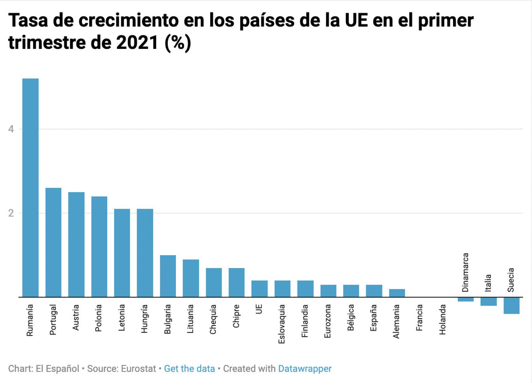 Tasa de crecimiento en los países de la UE durante el primer trimestre de 2022
