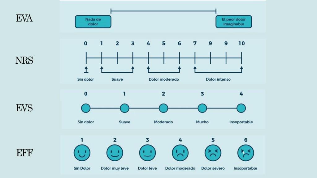 Escalas unidimensionales de medición del dolor.