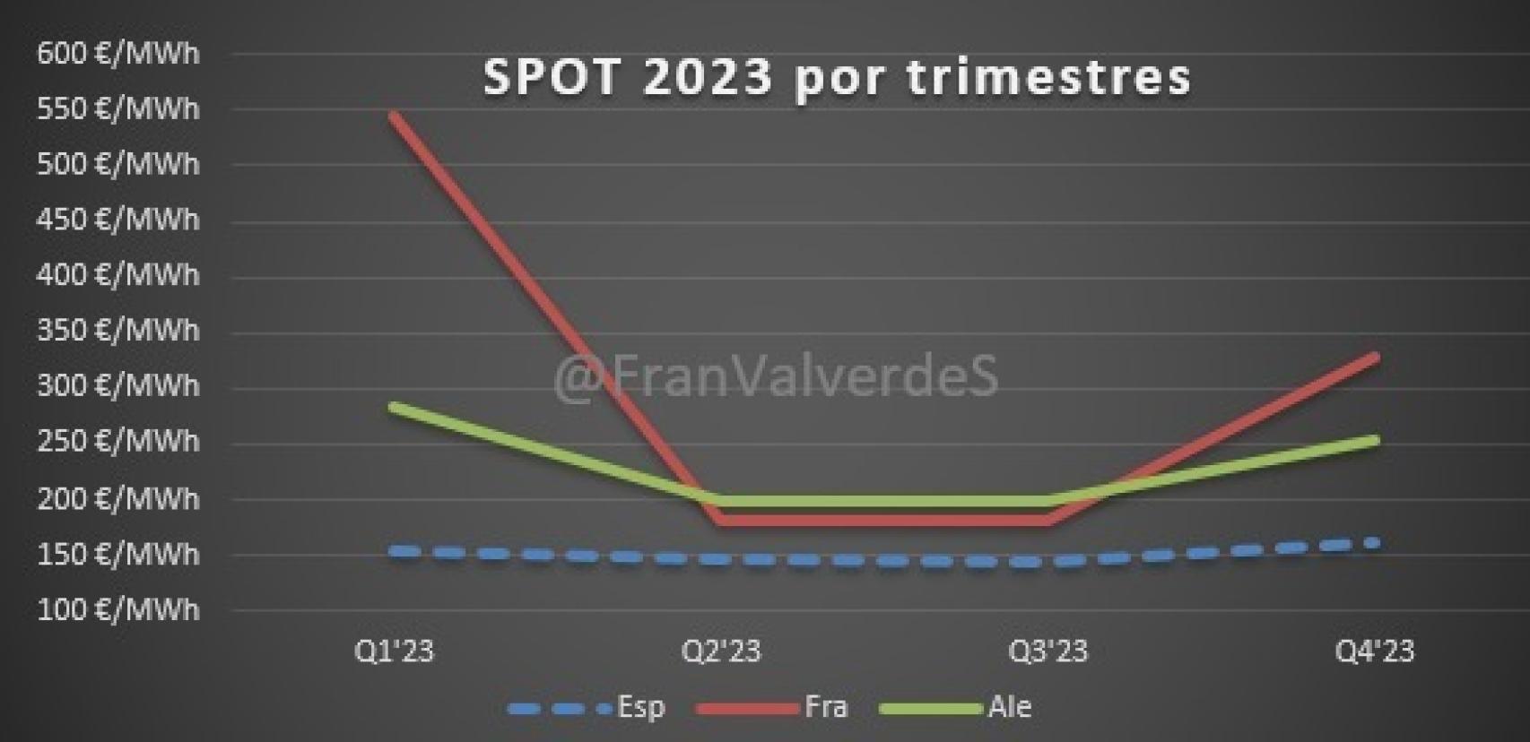 Futuros por trimestes. Fuente Francisco Valverde