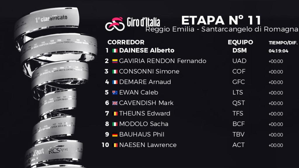 Clasificación de la 11ª etapa del Giro de Italia 2022