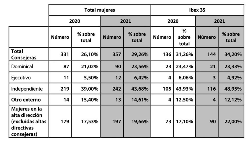 Tabla del CNMV en base a los informes publicados por las compañías