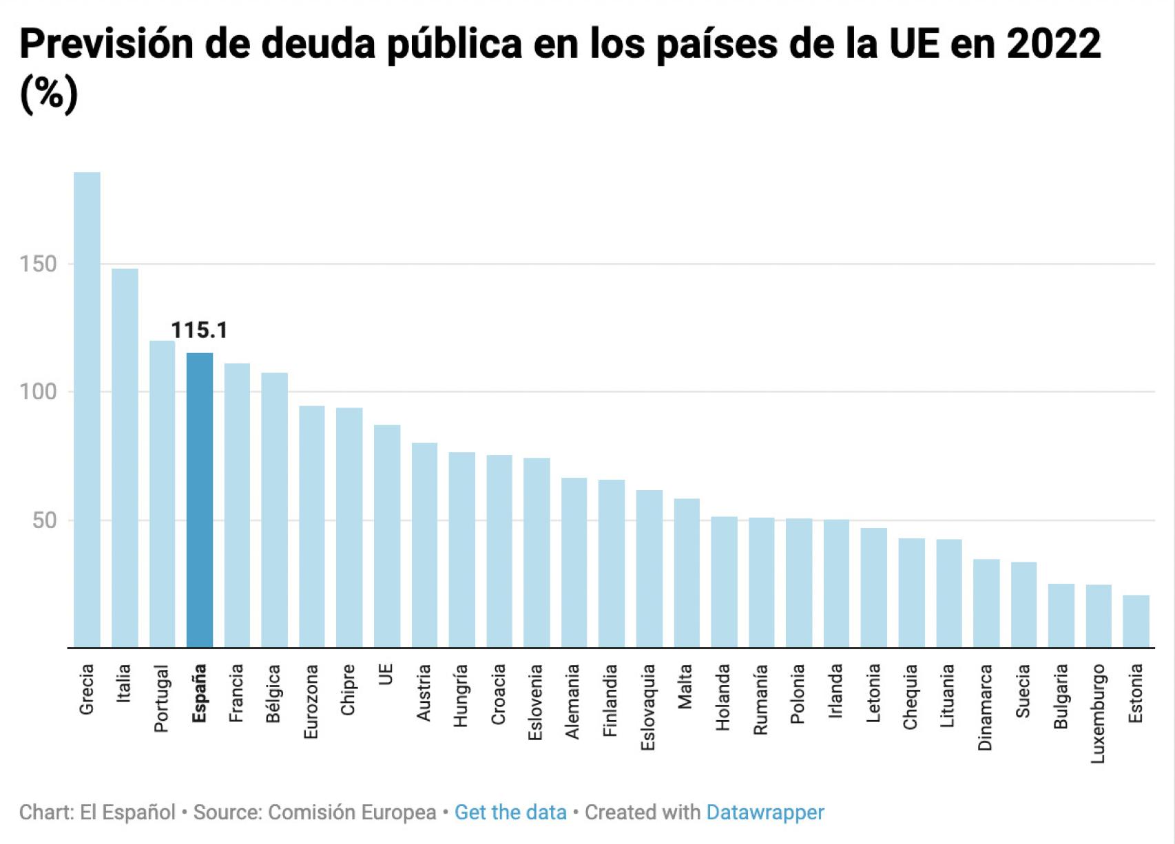 Previsión de deuda pública en los países de la UE en 2022