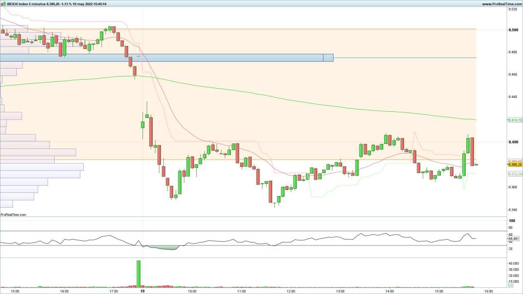 Evolución del Ibex 35 en velas de 5 minutos