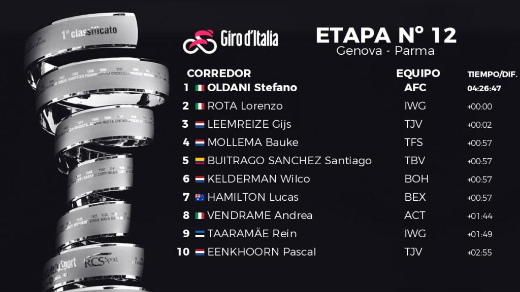 Clasificación de la etapa 12 del Giro de Italia 2022