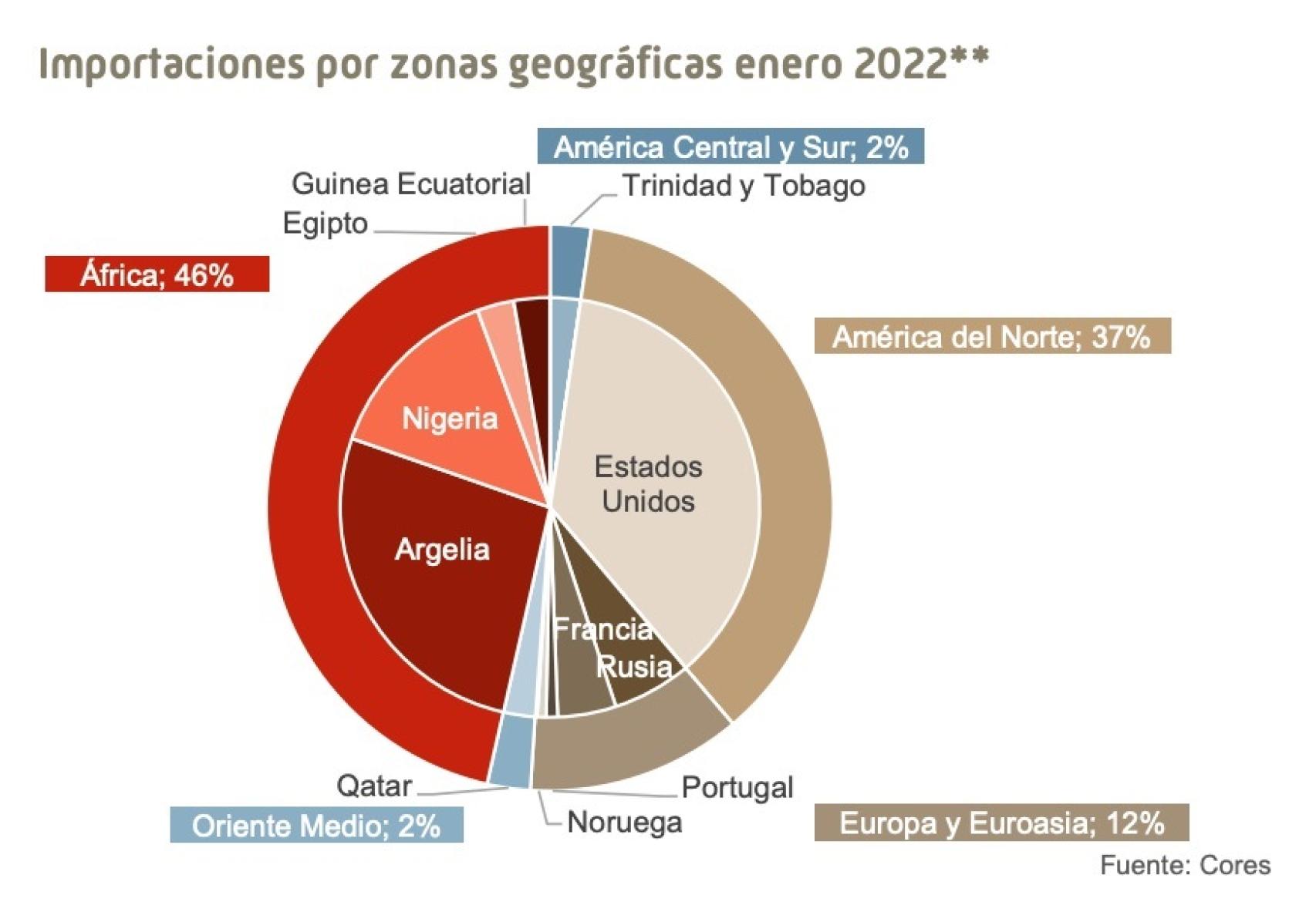 Importaciones por áreas geográficas de gas. Fuente CORES