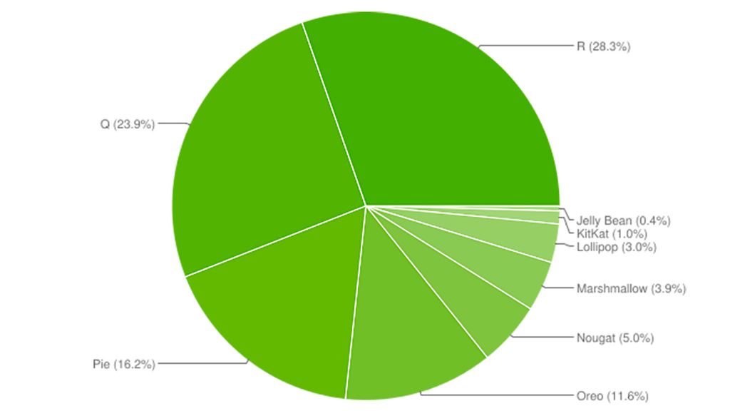 La gráfica de distribución