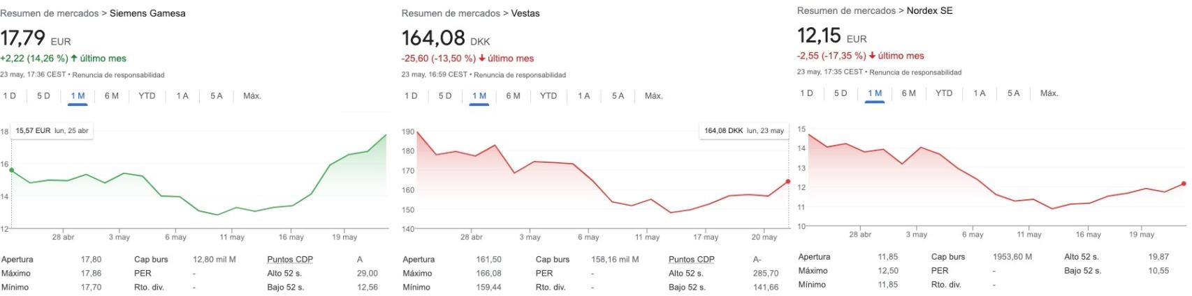 Cotización SGRE, Vestas y Nordex