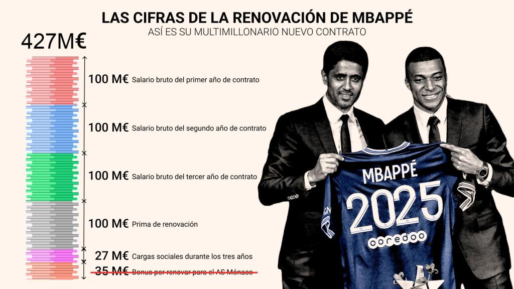 Las cifras de la renovación de Kylian Mbappé con el PSG