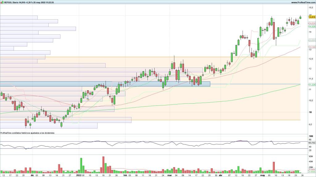 Evolución de las acciones de Repsol