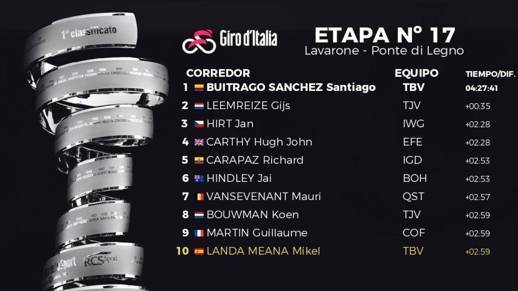 Clasificación de la etapa 17 del Giro de Italia 2022