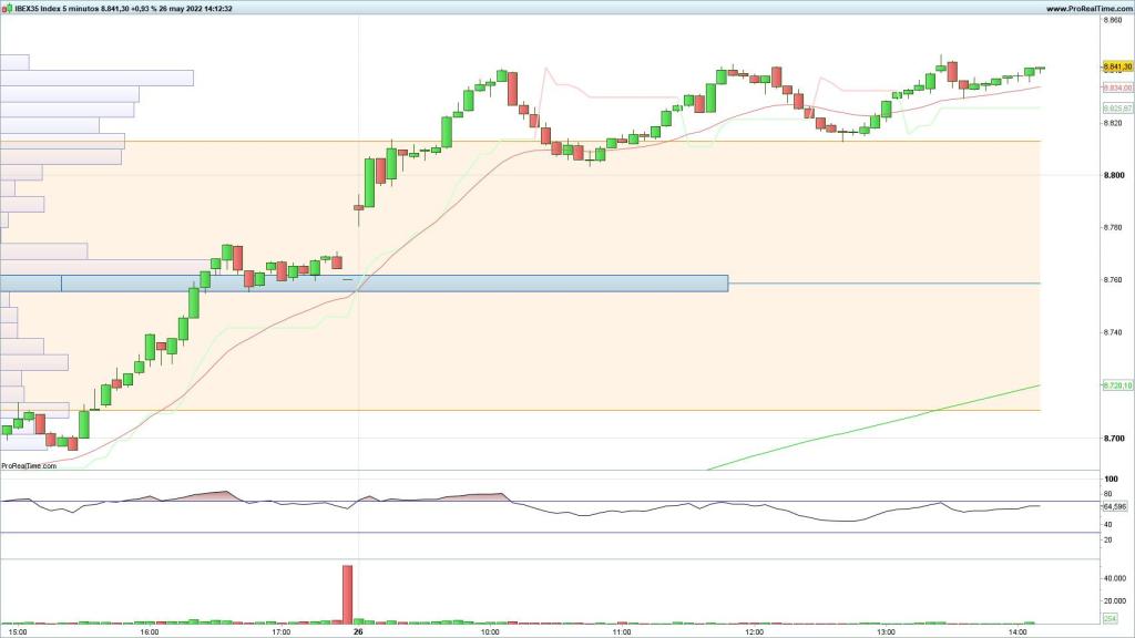 Evolución del Ibex 35 en velas de 5 minutos