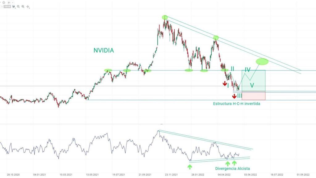Nvidia - gráfico