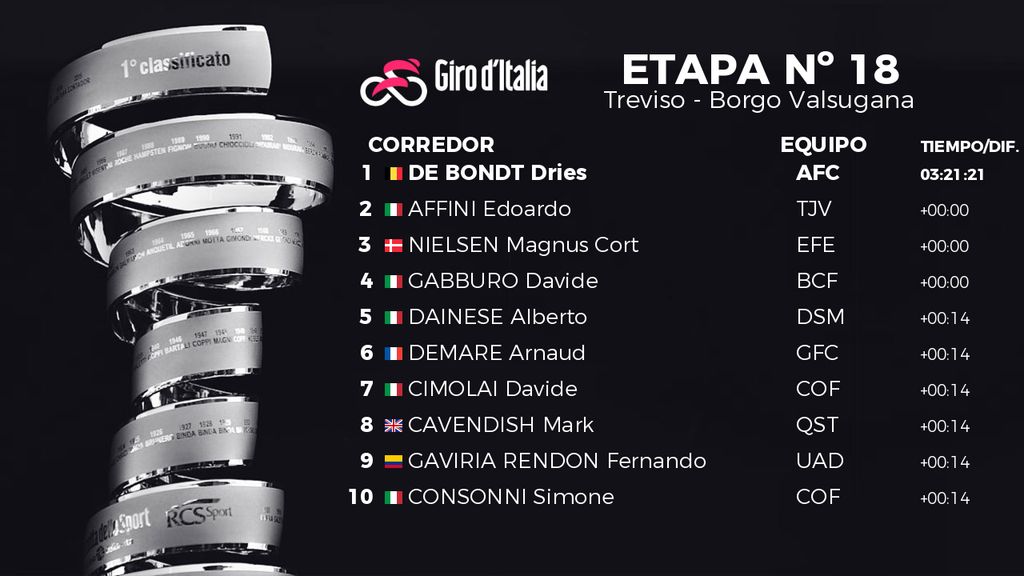 Clasificación de la etapa 18 del Giro de Italia 2022
