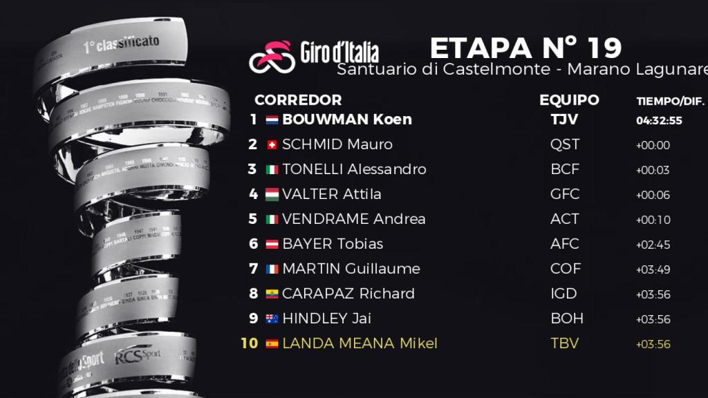 Clasificación de la etapa 19 del Giro de Italia 2022
