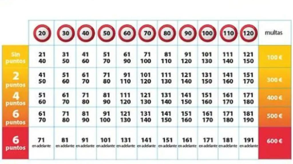 Tabla sobre las multas de velocidad de la DGT.