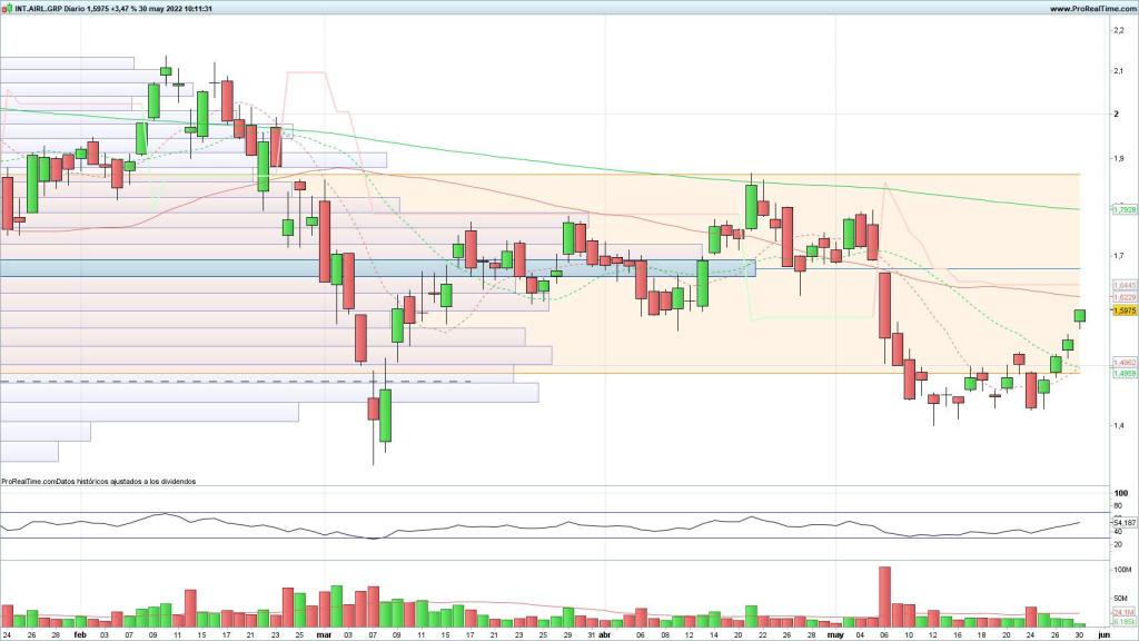 Evolución de las acciones de IAG