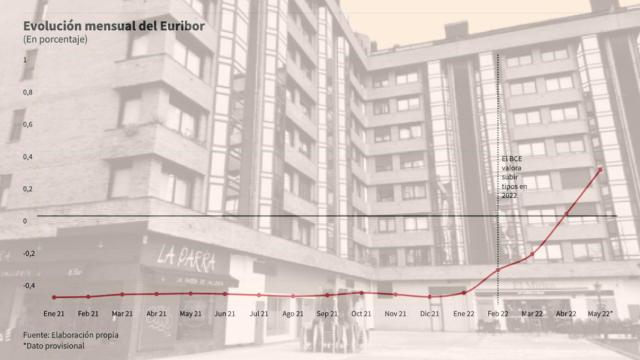 Evolución del Euríbor.