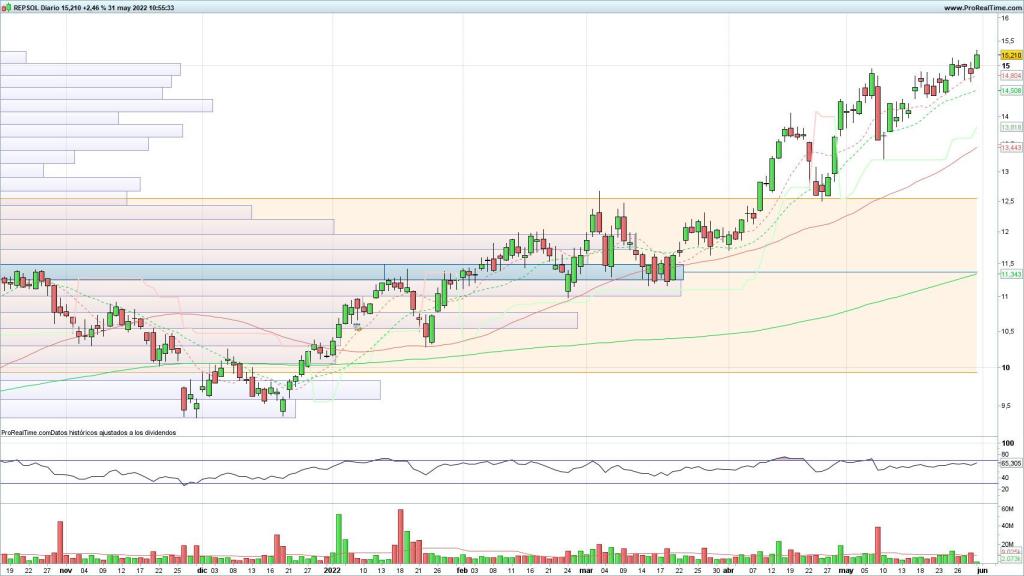 Evolución de las acciones de Repsol