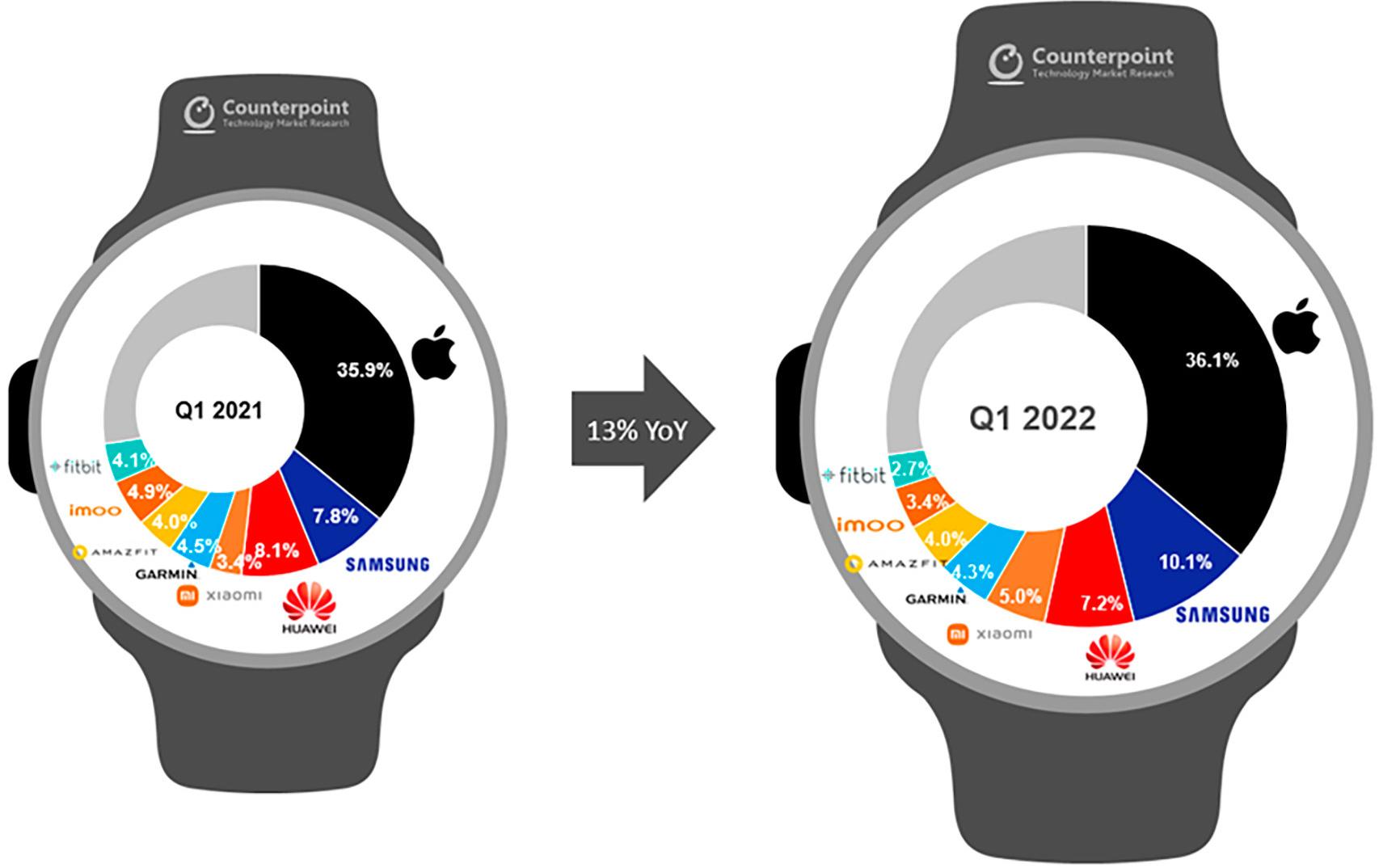 Crecimiento del mercado de smartwatches
