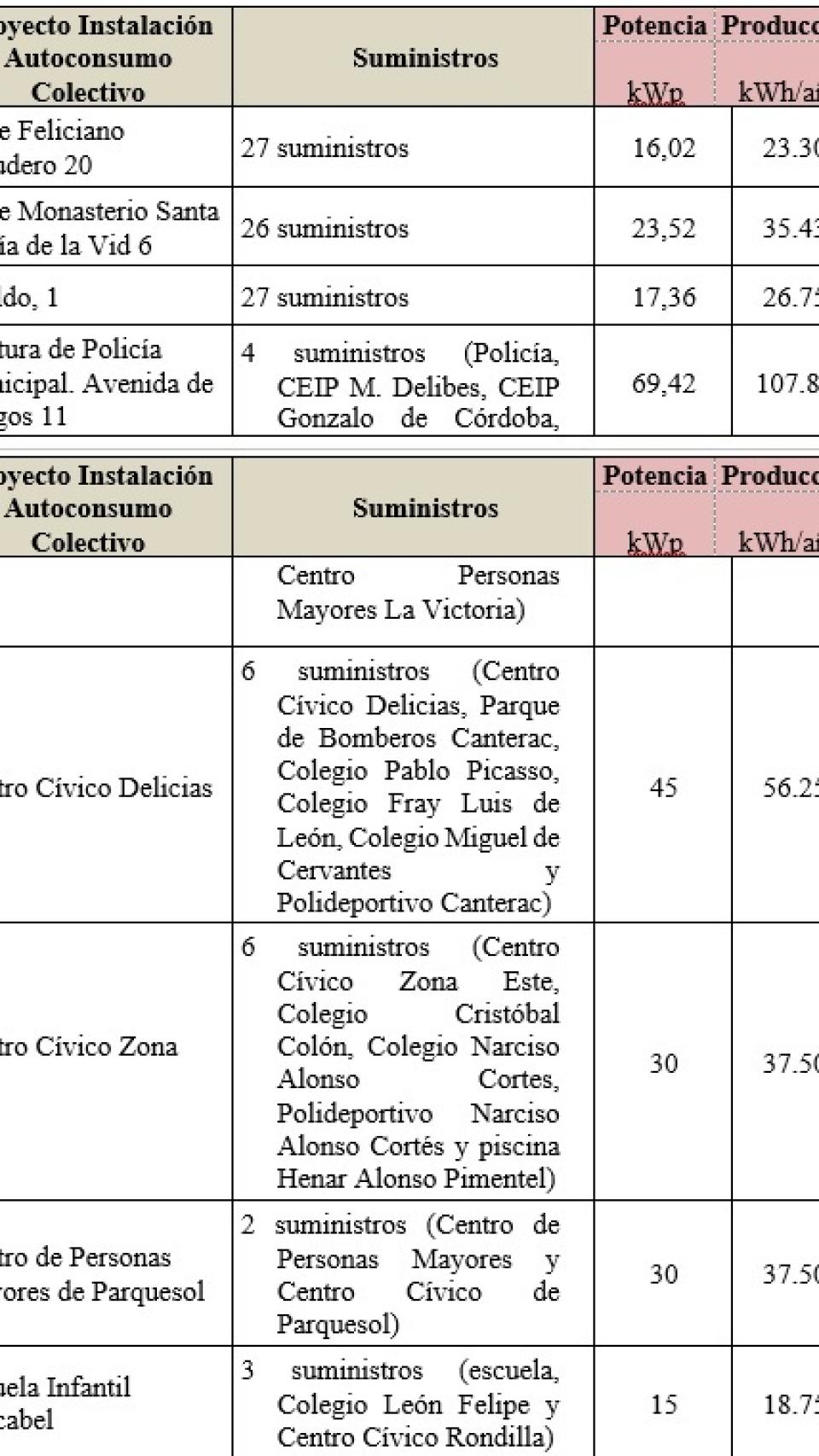 Propuestas para la instalación de placas solares en Valladolid