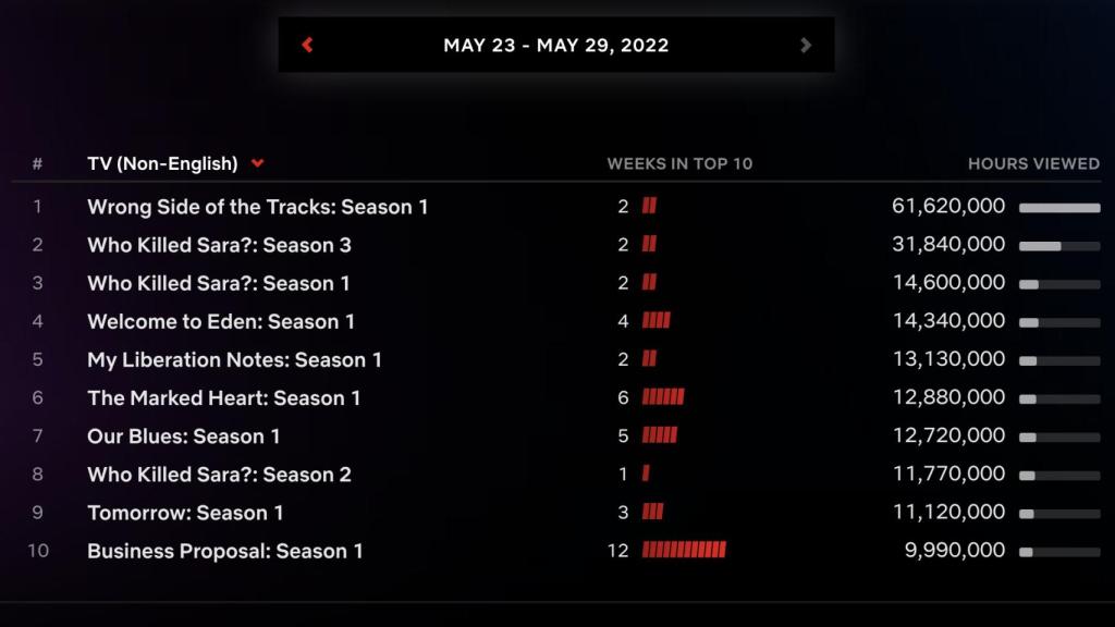 El Top 10 de Netflix de habla no inglesa entre el 23 y el 29 de mayo.
