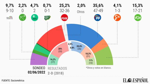 Sondeo del CIS sobre el 19-J.