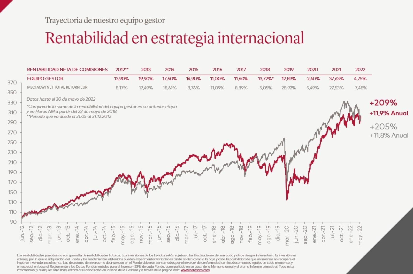Rentabilidad del fondo Horos Value Internacional.