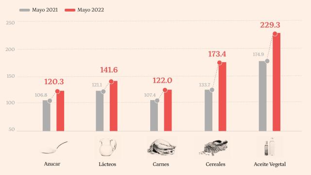 Índice de Precios de los Alimentos de la FAO, por puntos. Fuente: FAO.