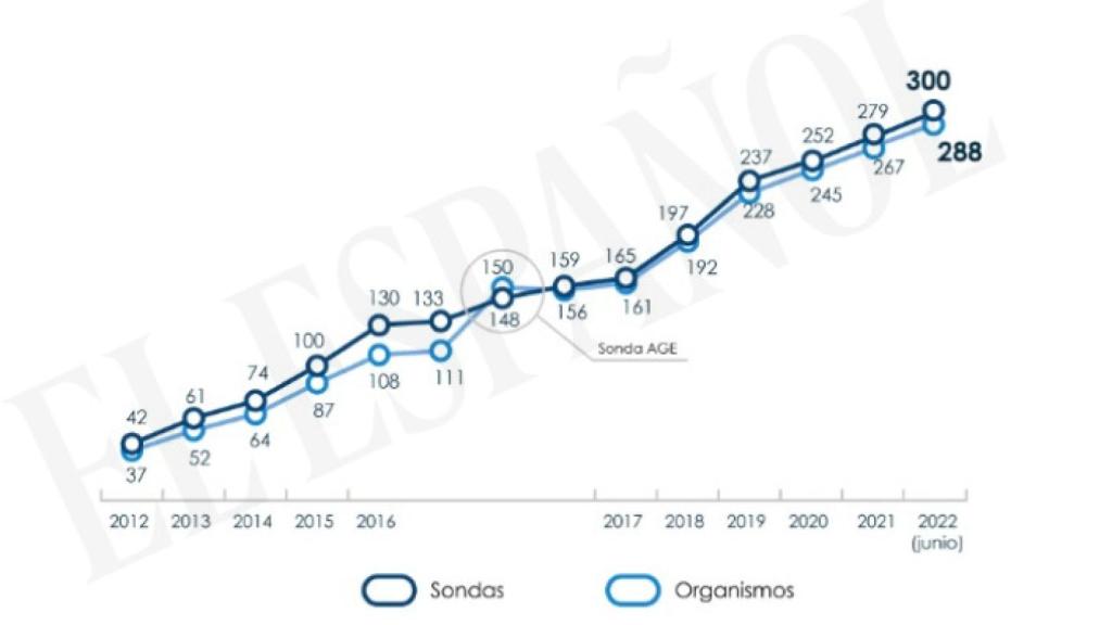 La gráfica de las administraciones que ya se protegen con los sistemas del CNI.