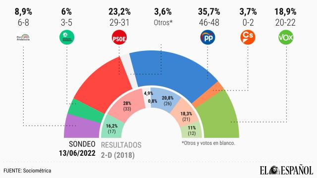 sondeo 13 junio