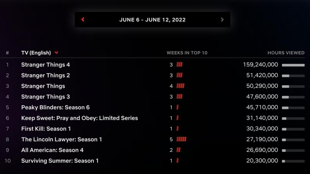 El Top 10 de las series en inglés más vistas de la semana del 6 al 12 de junio.