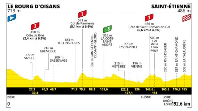 Tour de Francia 2022 - Etapa 13