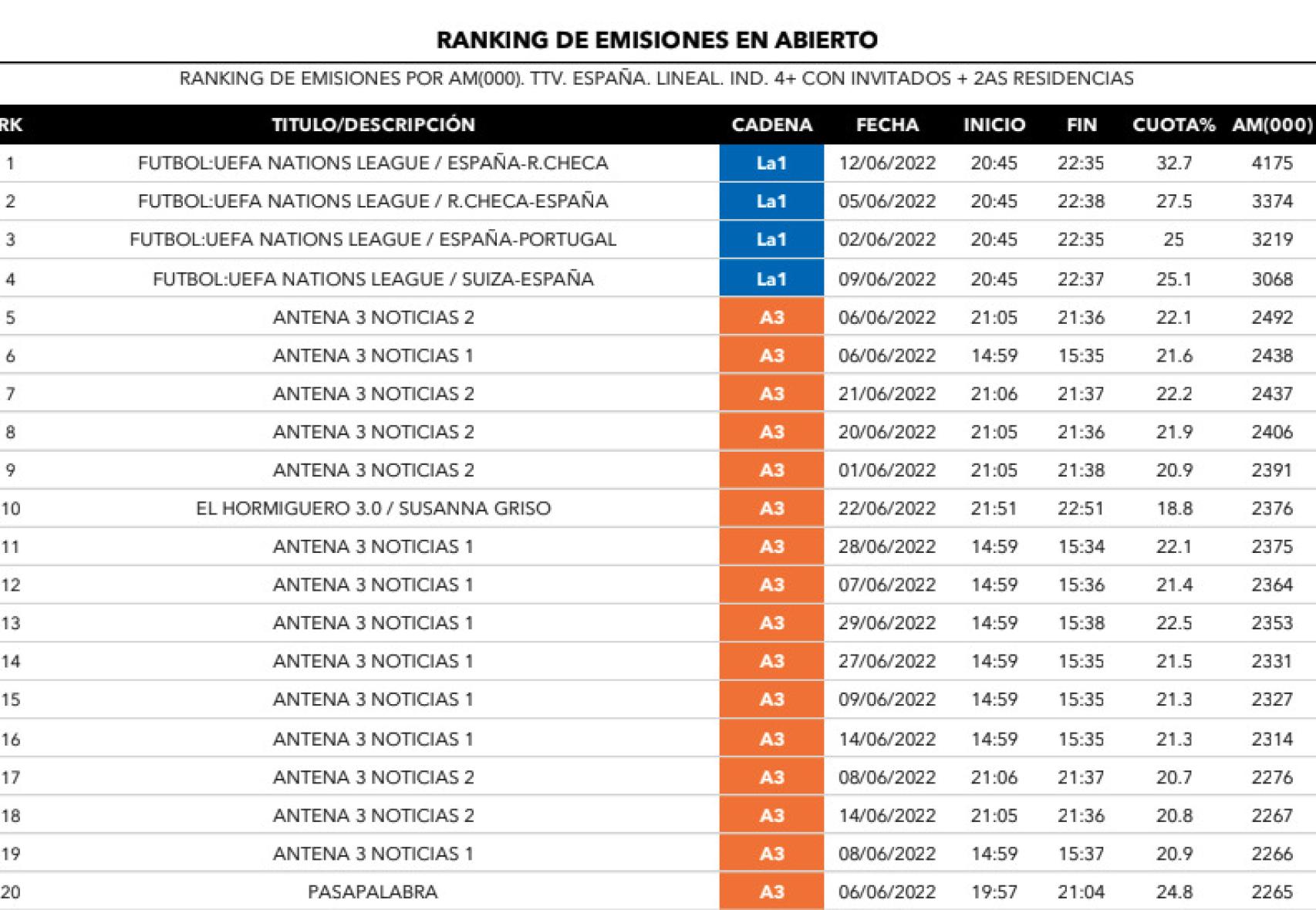 Emisiones más vistas de junio de 2022.