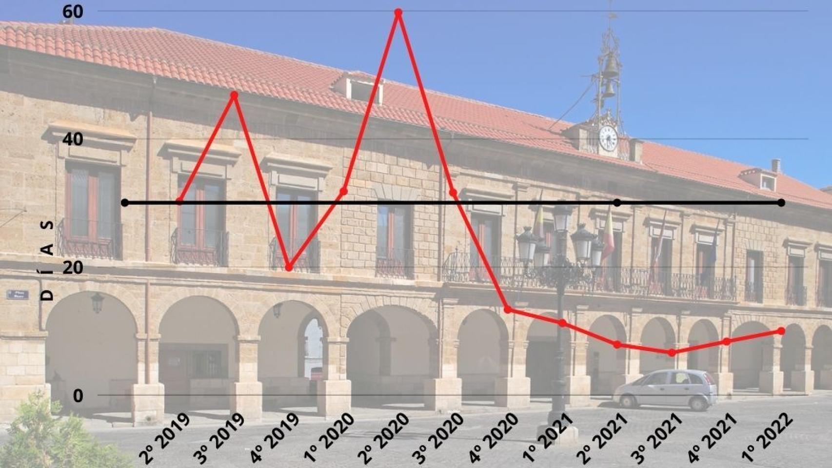 El Ayuntamiento de Benavente paga las facturas antes de 10 días