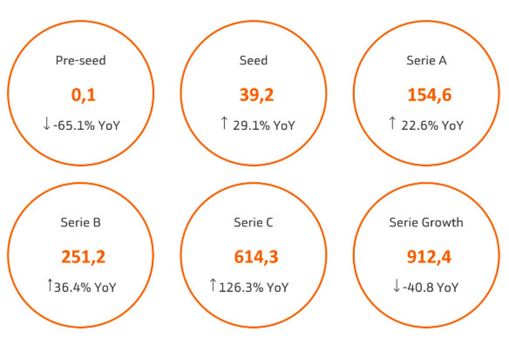Inversión en 'startups' españolas por ciclos de madurez. Datos en millones de euros hasta junio.