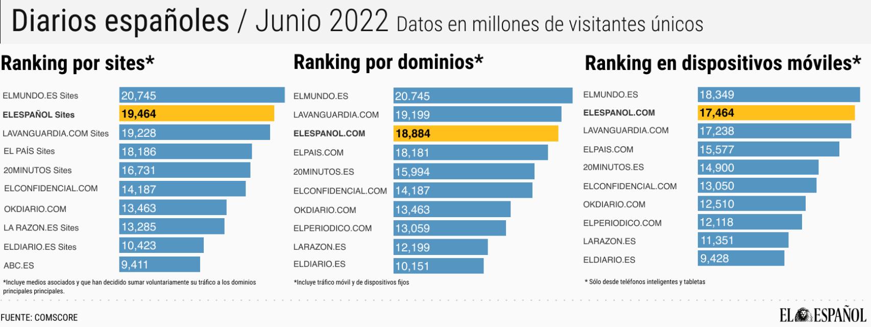 Ranking de audiencia de Comscore en Junio.