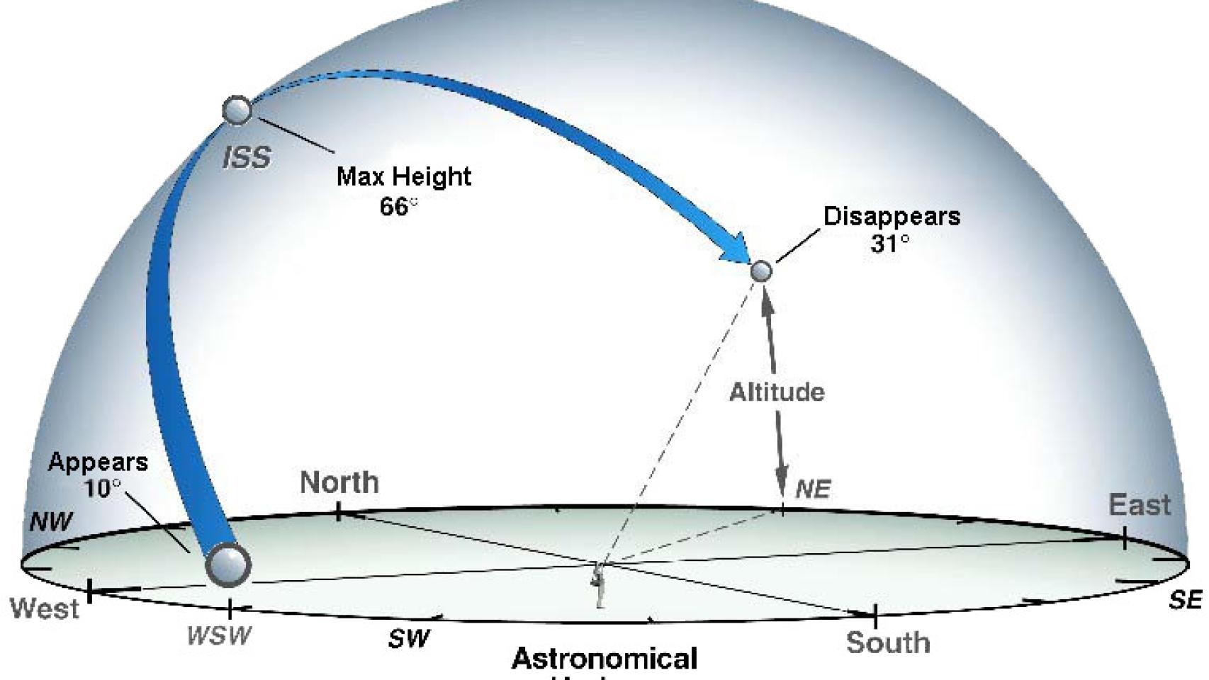 Órbitas de la Estación Espacial Internacional según la web de la NASA.
