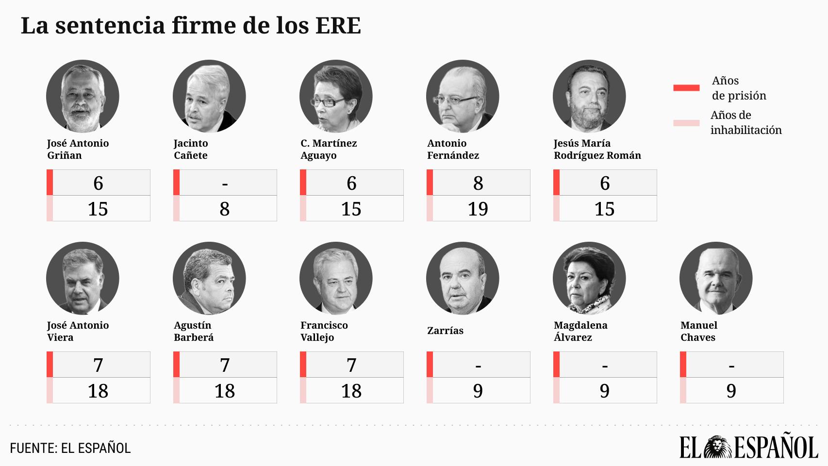 Principales condenados por la sentencia del Tribunal Supremo por el caso de los ERE.