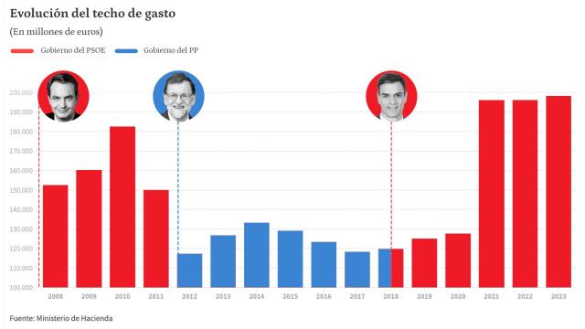 El PP augura que el tercer techo de gasto de Sánchez desembocará en “más impuestos o recortes”