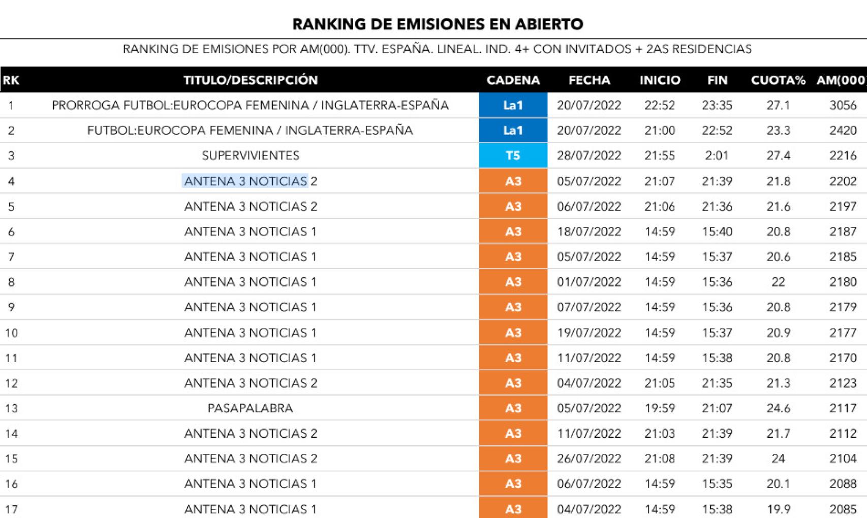 Ranking de emisiones más vistas de julio.