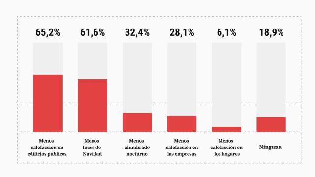 Los españoles piden menos luces de Navidad, recortar calefacción en lo público y seguir con las nucleares