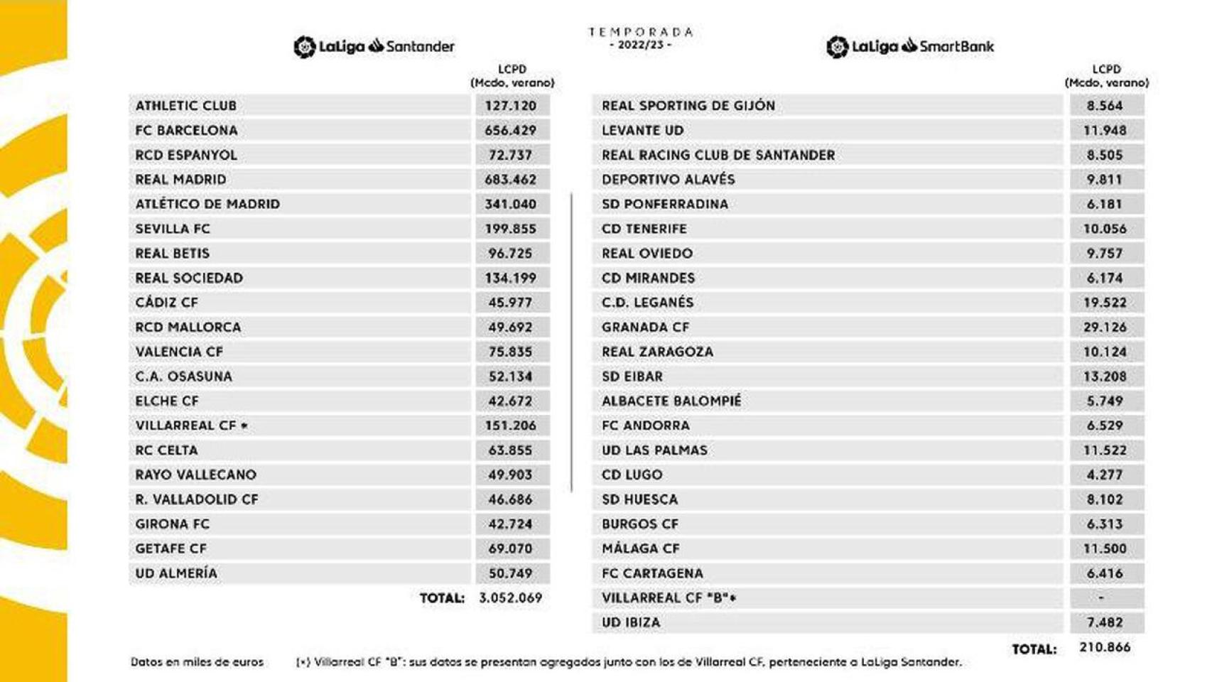 El Málaga CF, el sexto mayor límite salarial de Segunda División